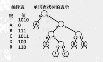 霍夫曼编码